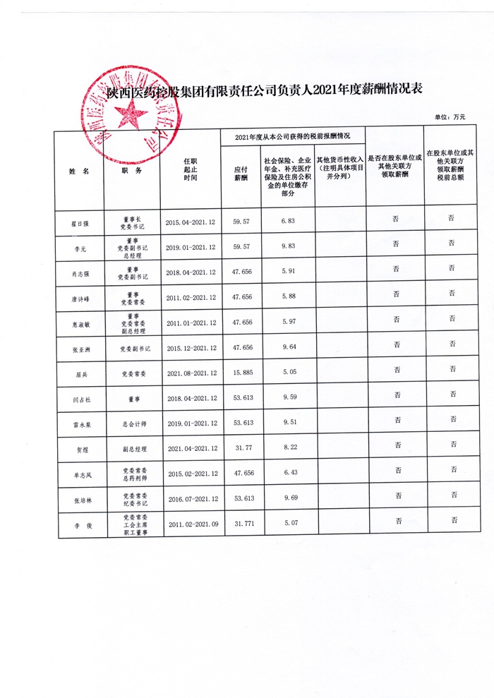 陜西醫(yī)藥控股集團有限責(zé)任公司負(fù)責(zé)人2021年度薪酬情況表.jpg